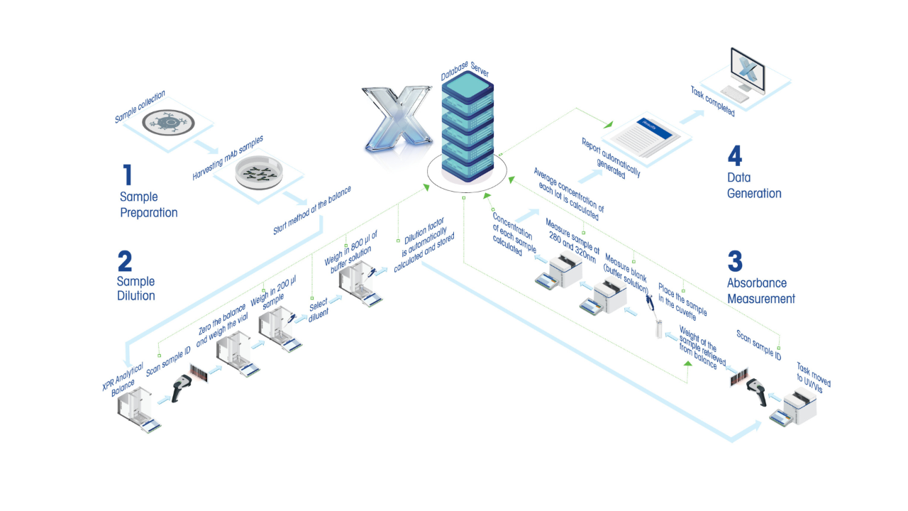 Unifying Titration, Refractometry, Balances and UV/Vis with LabX Workflow Unifying Titration, Refractometry, Balances and UV/Vis with LabX Workflow